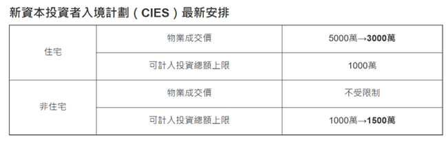Policy Address 2025: CIES Property Investment Threshold Lowered to HK$30 Million